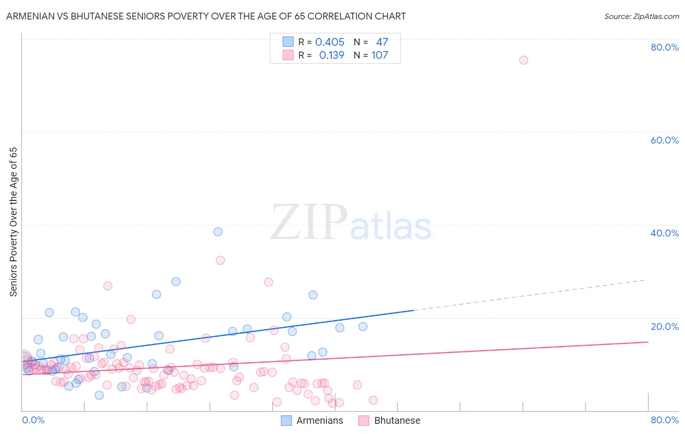 Armenian vs Bhutanese Seniors Poverty Over the Age of 65