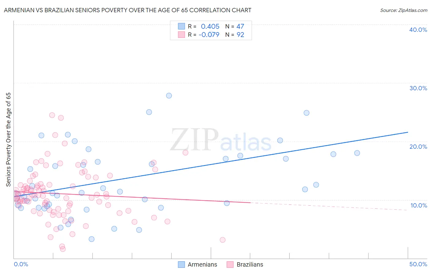 Armenian vs Brazilian Seniors Poverty Over the Age of 65