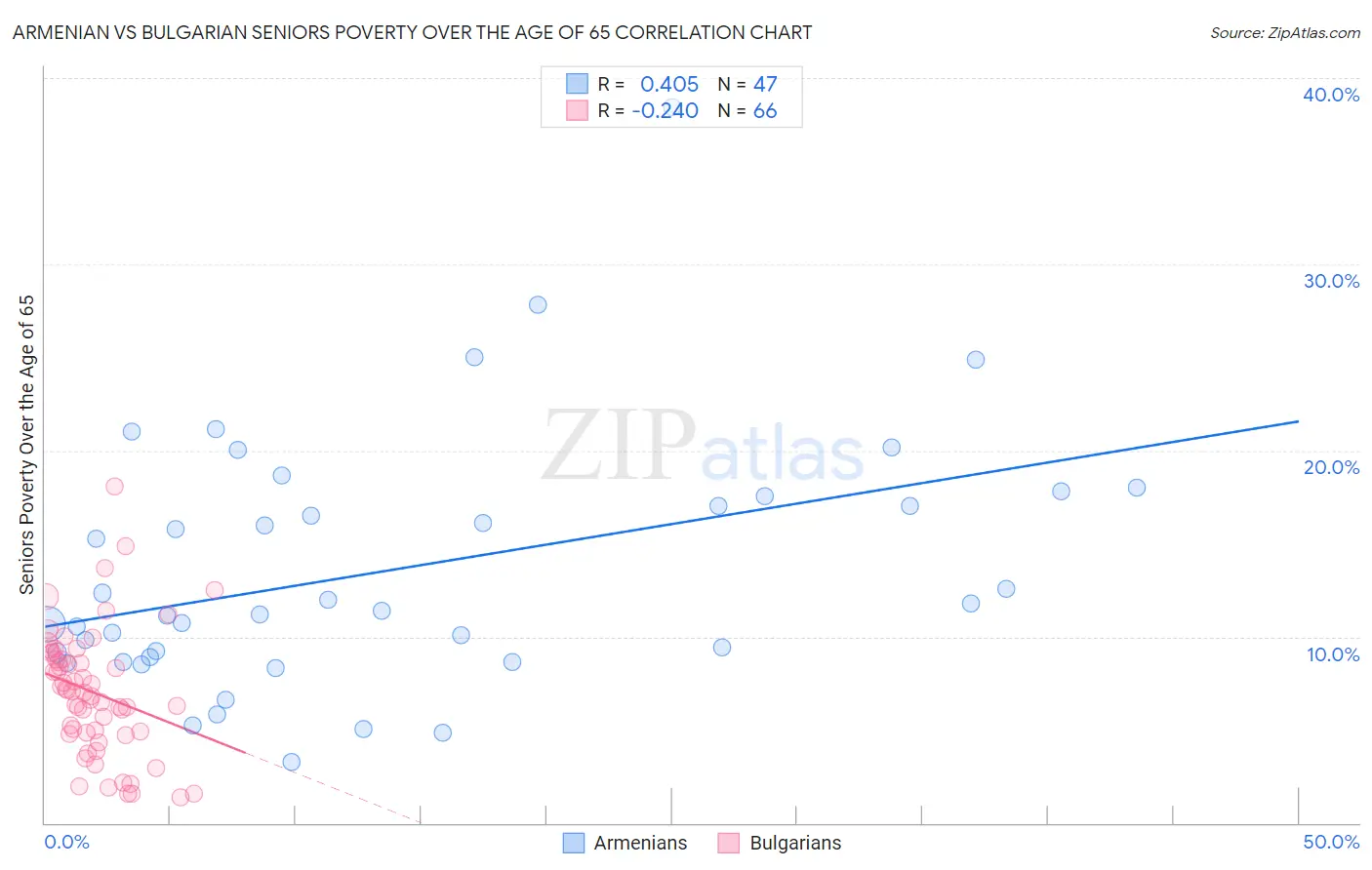 Armenian vs Bulgarian Seniors Poverty Over the Age of 65