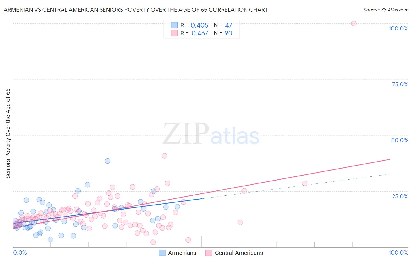 Armenian vs Central American Seniors Poverty Over the Age of 65