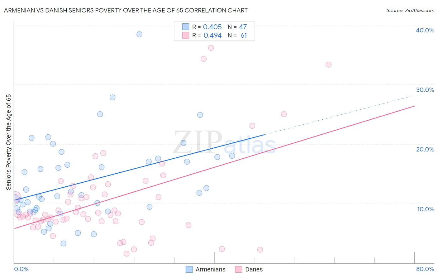 Armenian vs Danish Seniors Poverty Over the Age of 65