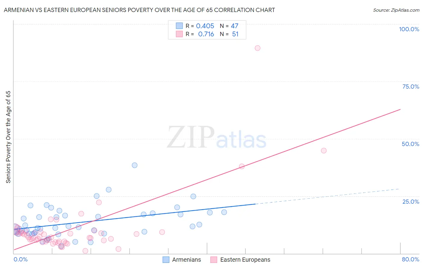 Armenian vs Eastern European Seniors Poverty Over the Age of 65