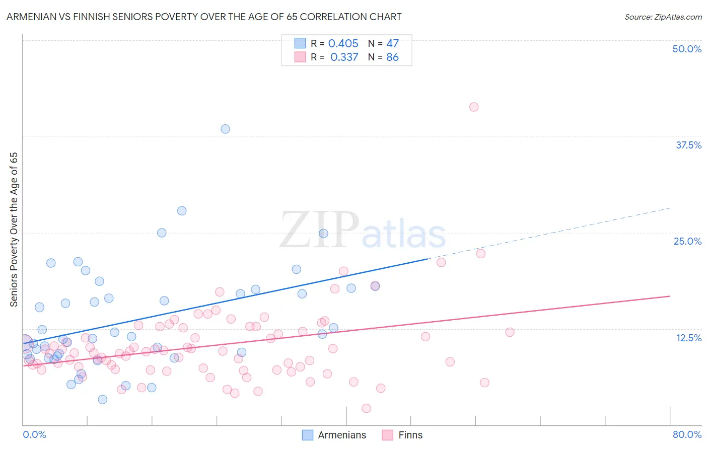 Armenian vs Finnish Seniors Poverty Over the Age of 65