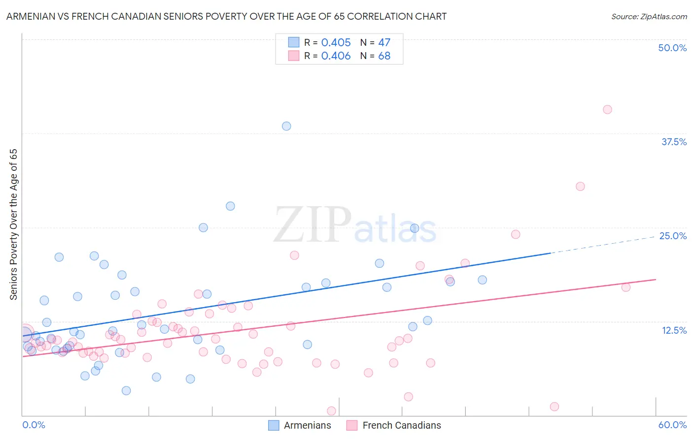 Armenian vs French Canadian Seniors Poverty Over the Age of 65