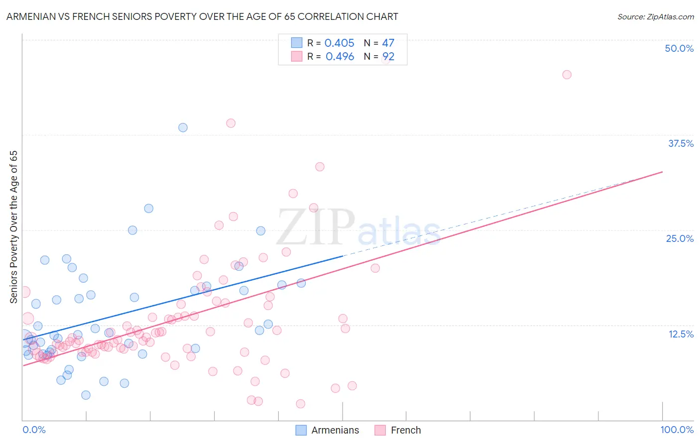 Armenian vs French Seniors Poverty Over the Age of 65