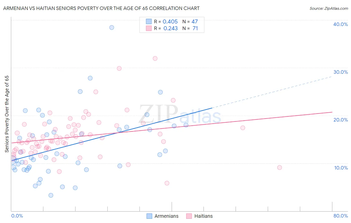 Armenian vs Haitian Seniors Poverty Over the Age of 65