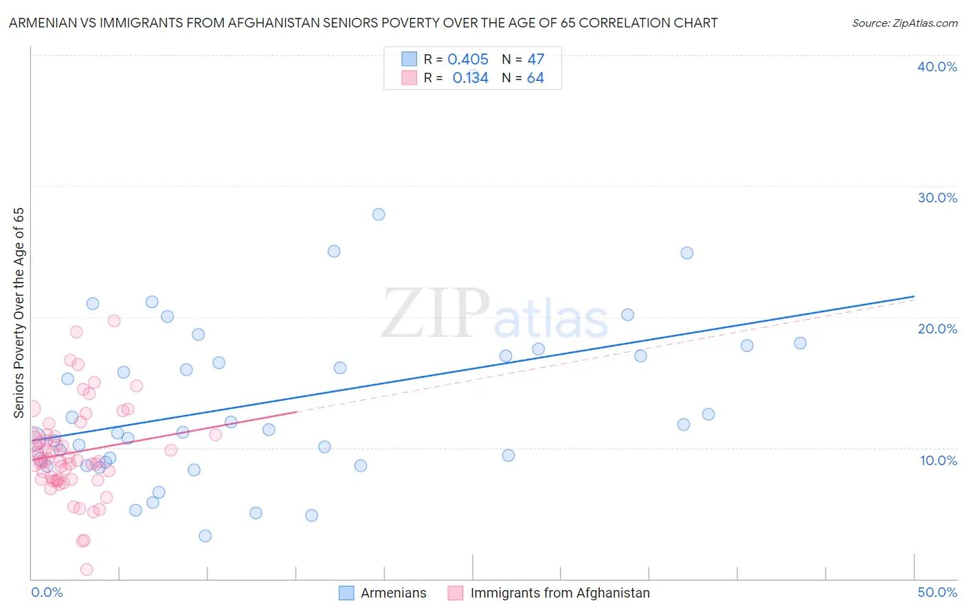 Armenian vs Immigrants from Afghanistan Seniors Poverty Over the Age of 65