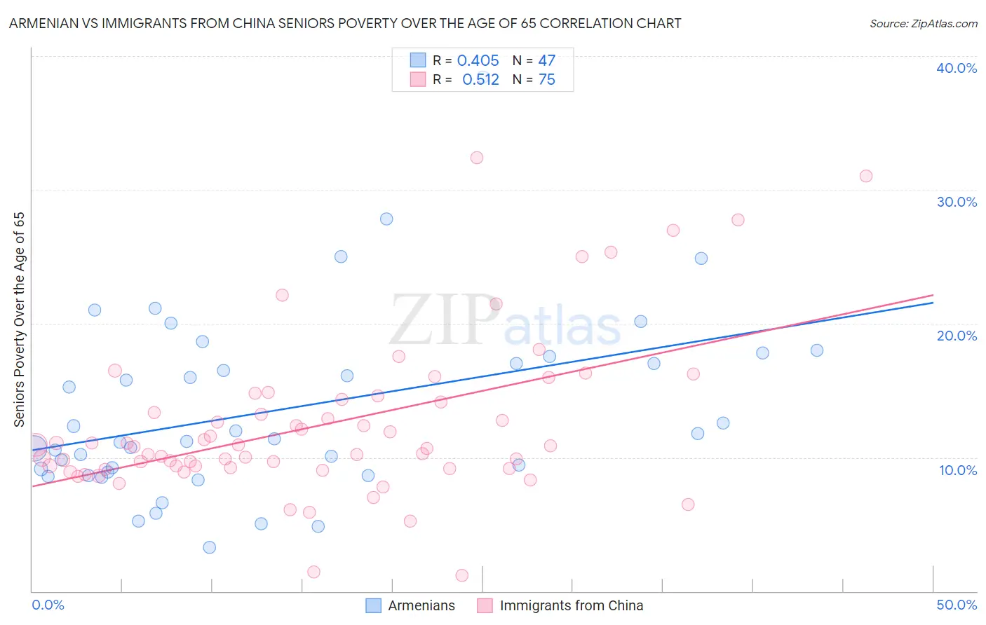 Armenian vs Immigrants from China Seniors Poverty Over the Age of 65