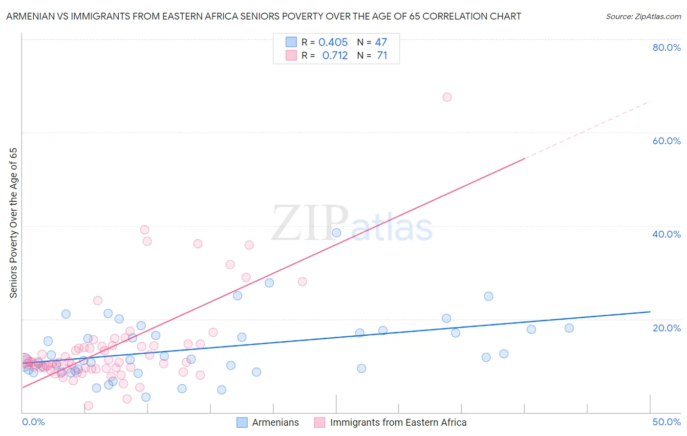 Armenian vs Immigrants from Eastern Africa Seniors Poverty Over the Age of 65