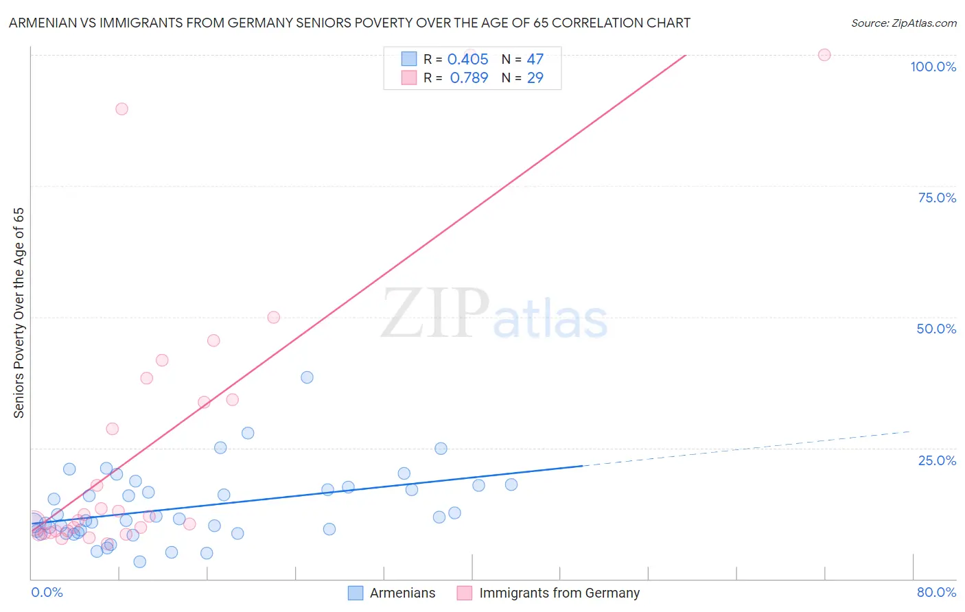 Armenian vs Immigrants from Germany Seniors Poverty Over the Age of 65