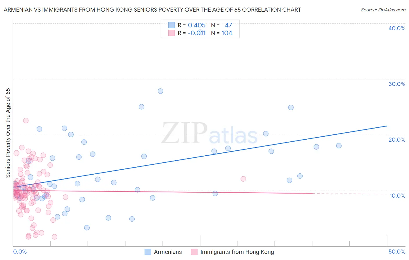 Armenian vs Immigrants from Hong Kong Seniors Poverty Over the Age of 65