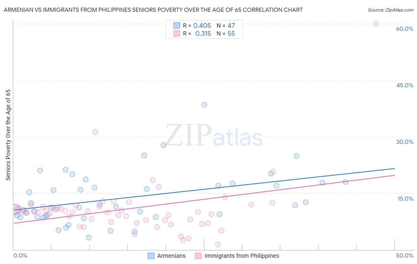 Armenian vs Immigrants from Philippines Seniors Poverty Over the Age of 65