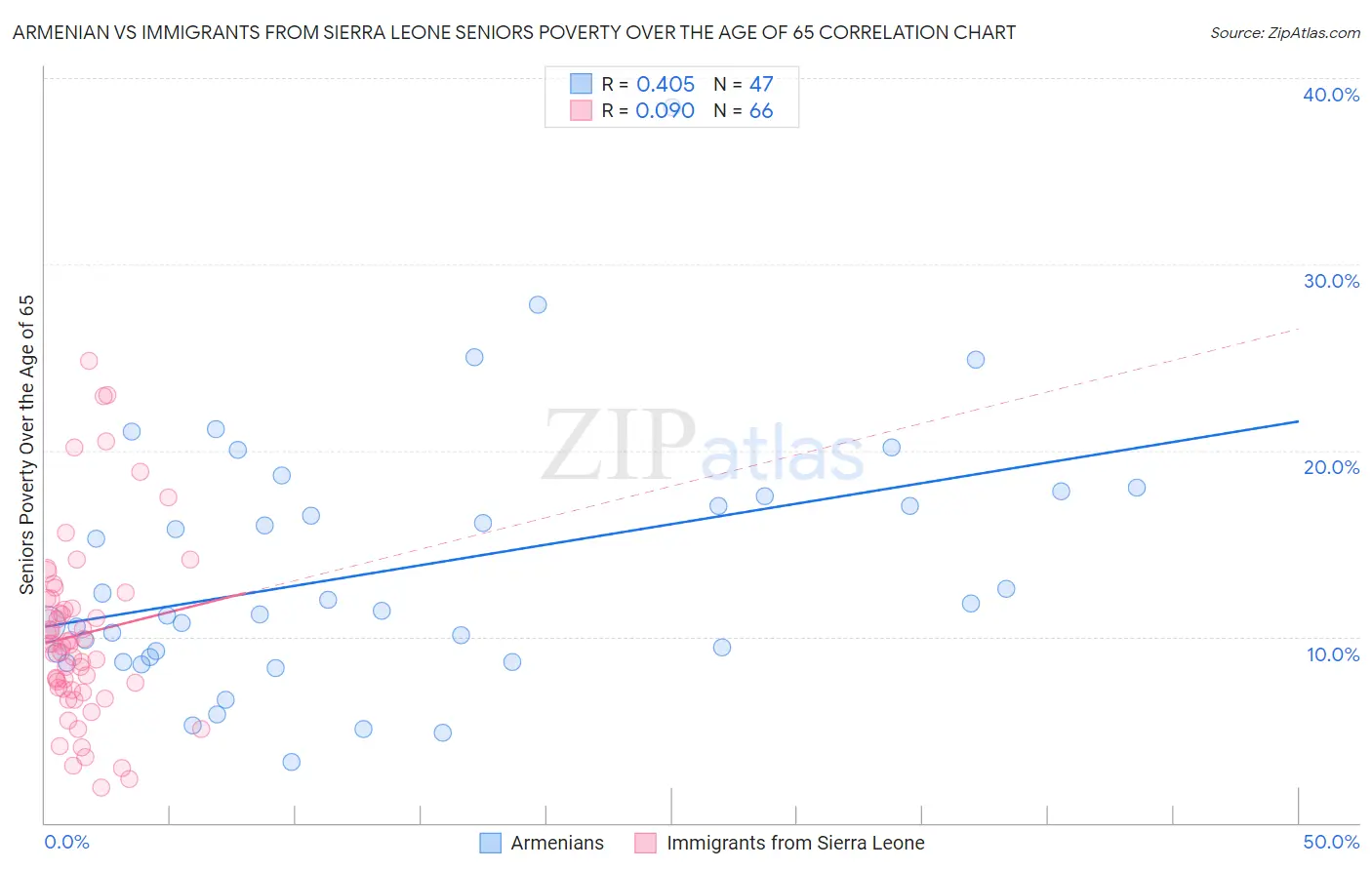 Armenian vs Immigrants from Sierra Leone Seniors Poverty Over the Age of 65