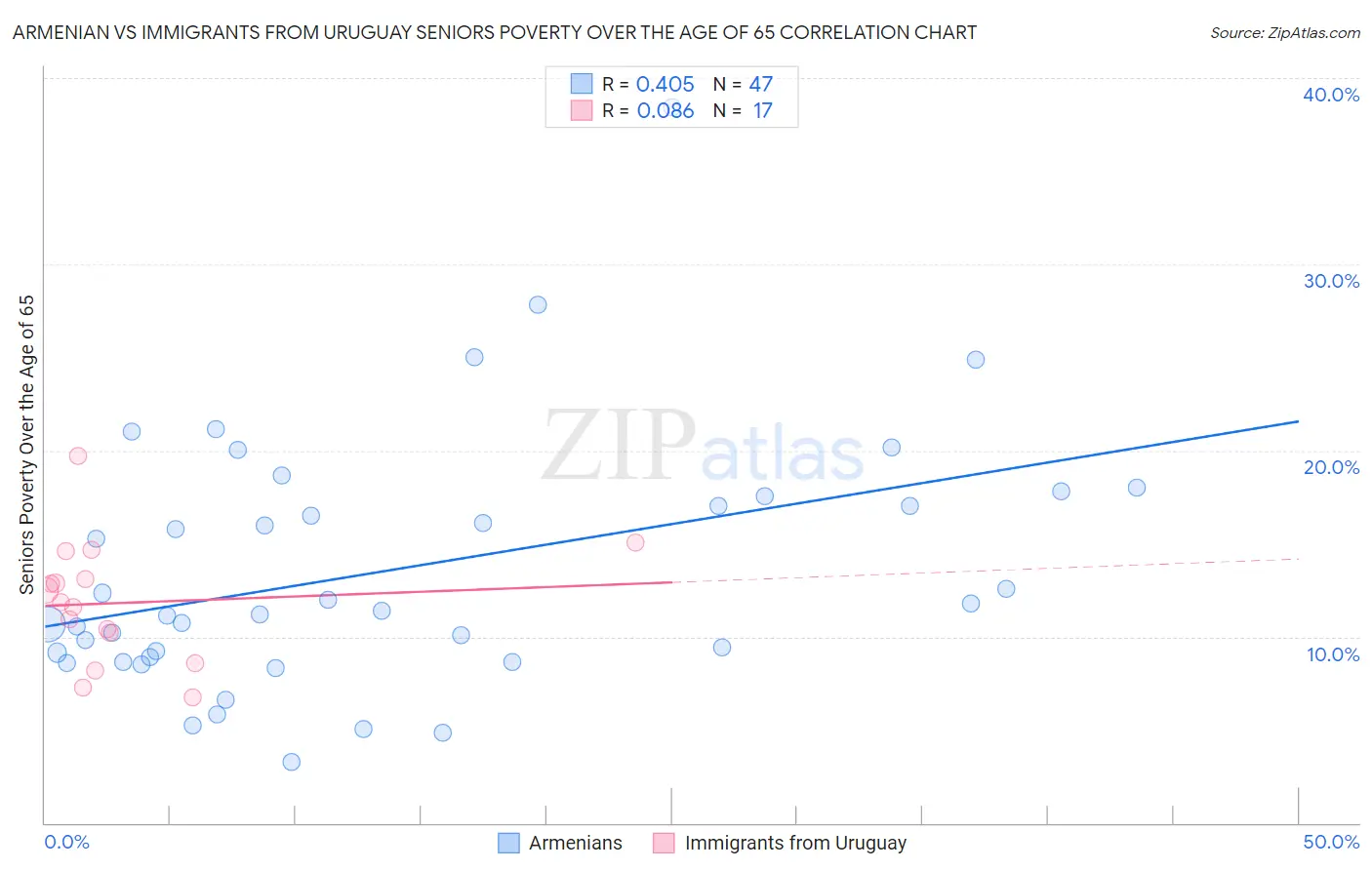 Armenian vs Immigrants from Uruguay Seniors Poverty Over the Age of 65