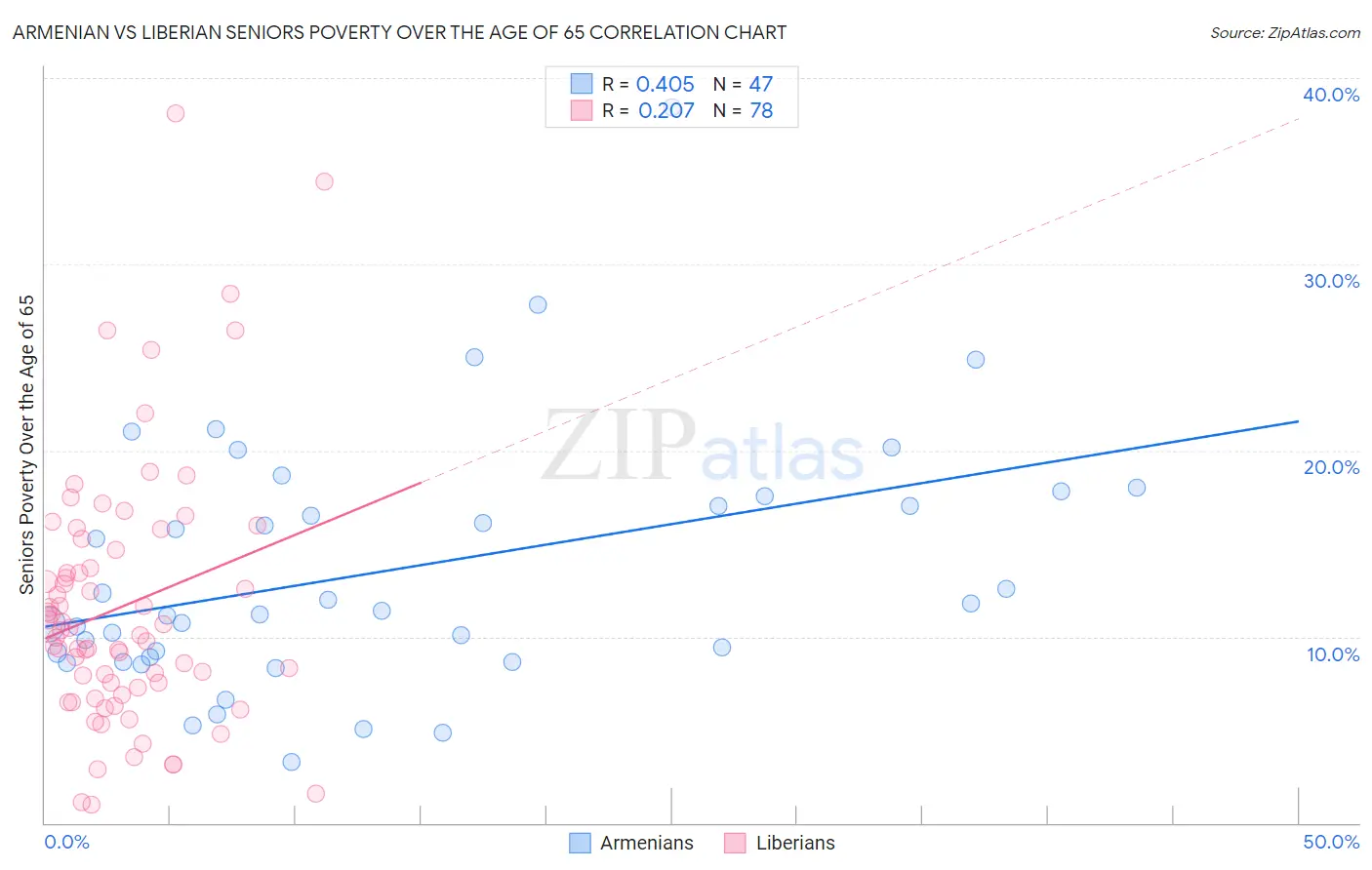 Armenian vs Liberian Seniors Poverty Over the Age of 65