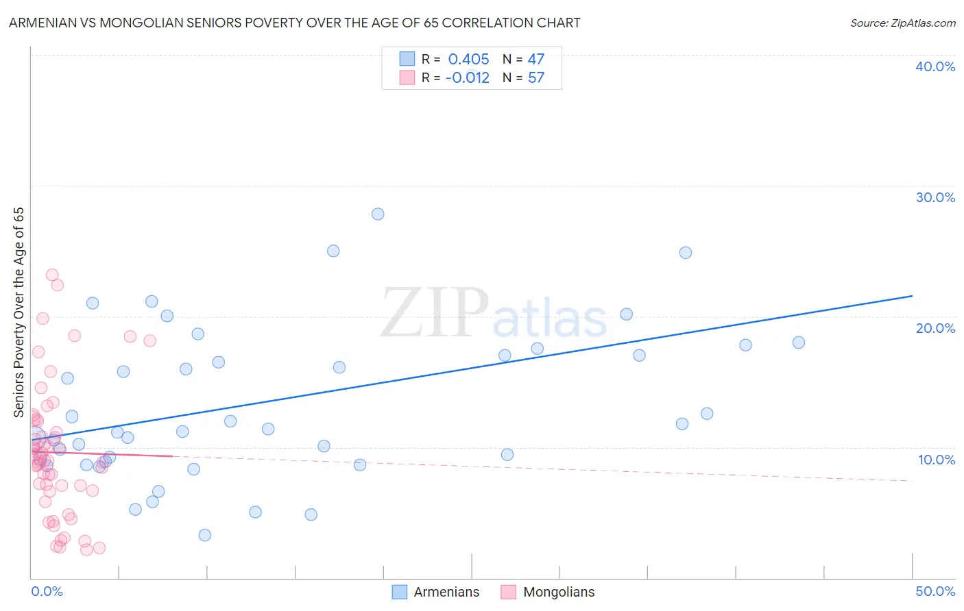 Armenian vs Mongolian Seniors Poverty Over the Age of 65