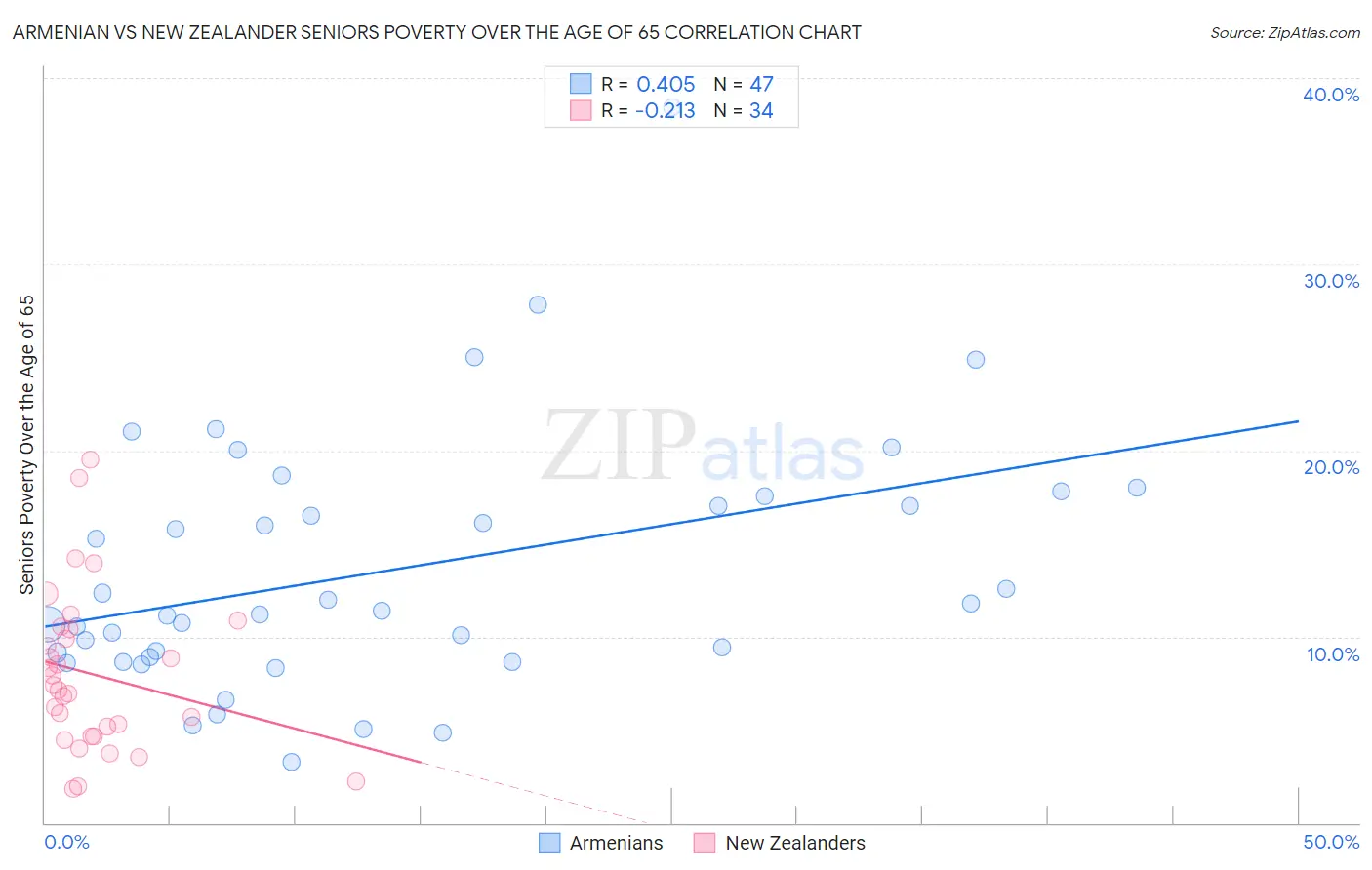 Armenian vs New Zealander Seniors Poverty Over the Age of 65