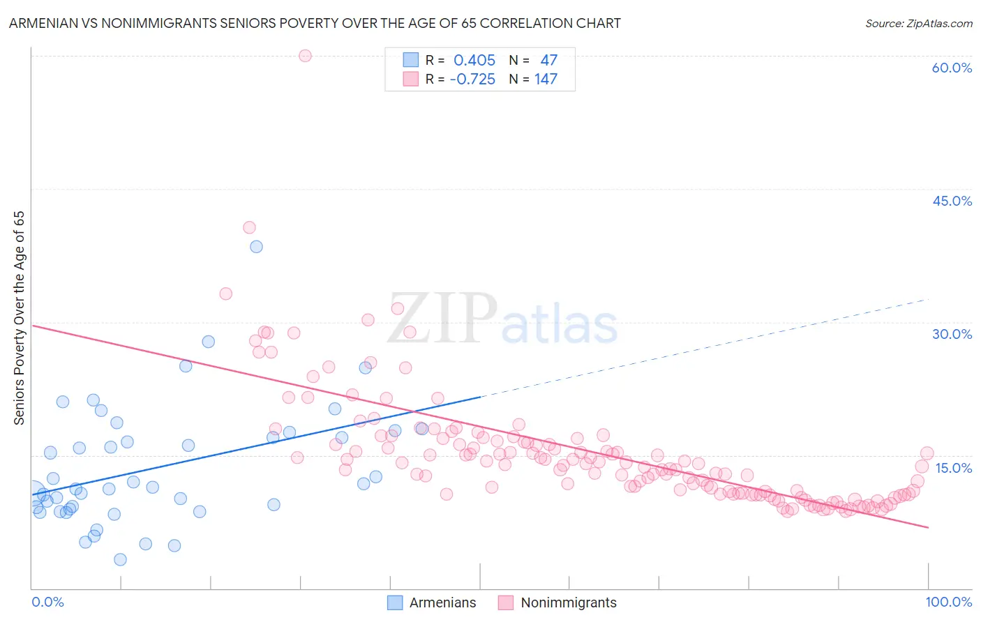 Armenian vs Nonimmigrants Seniors Poverty Over the Age of 65