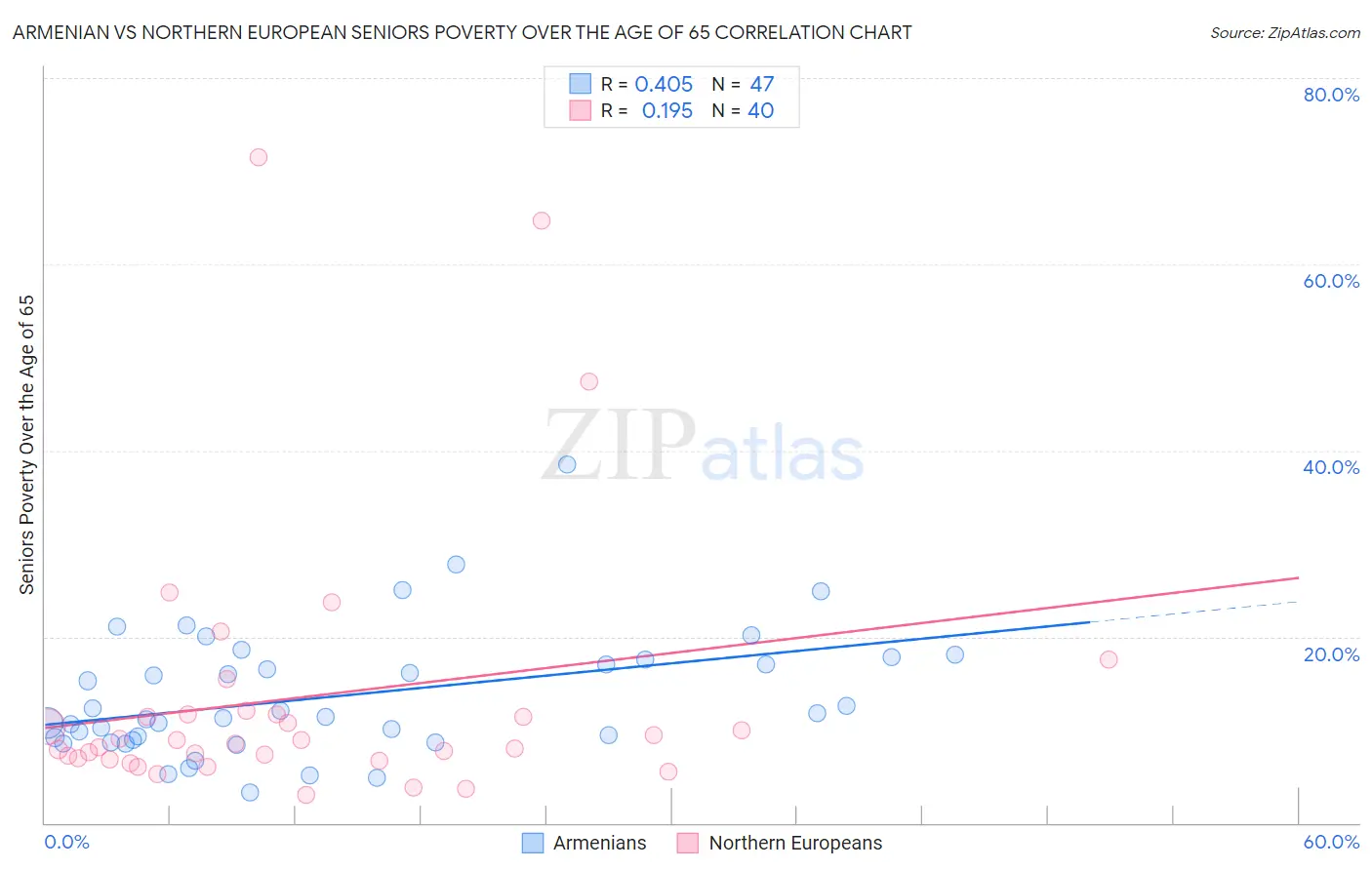 Armenian vs Northern European Seniors Poverty Over the Age of 65