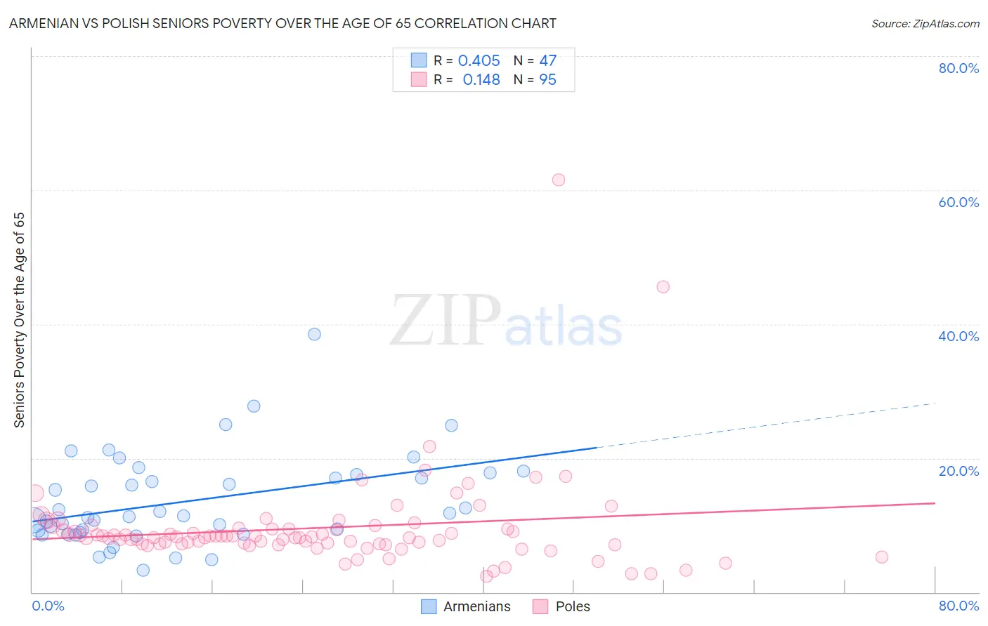 Armenian vs Polish Seniors Poverty Over the Age of 65