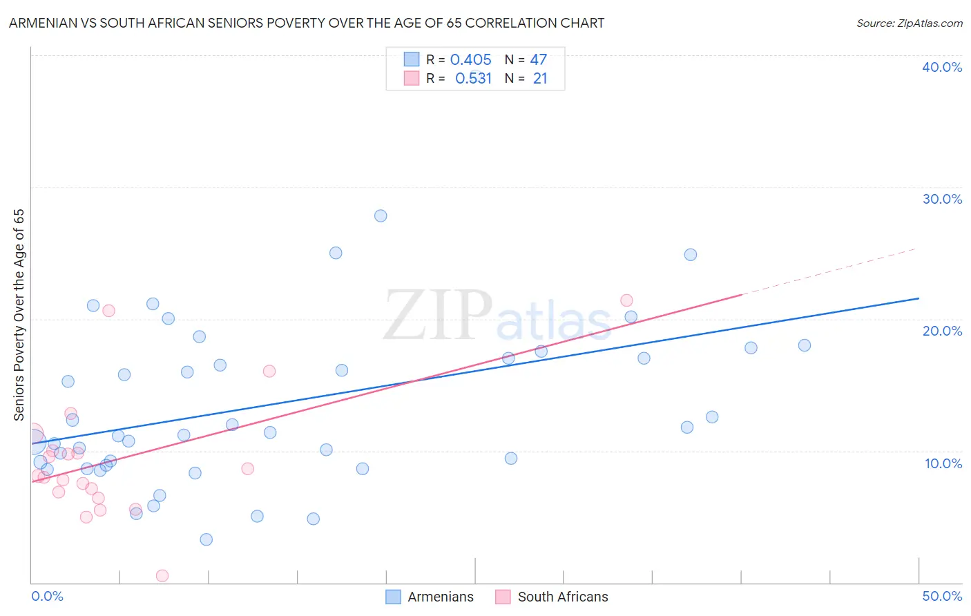 Armenian vs South African Seniors Poverty Over the Age of 65