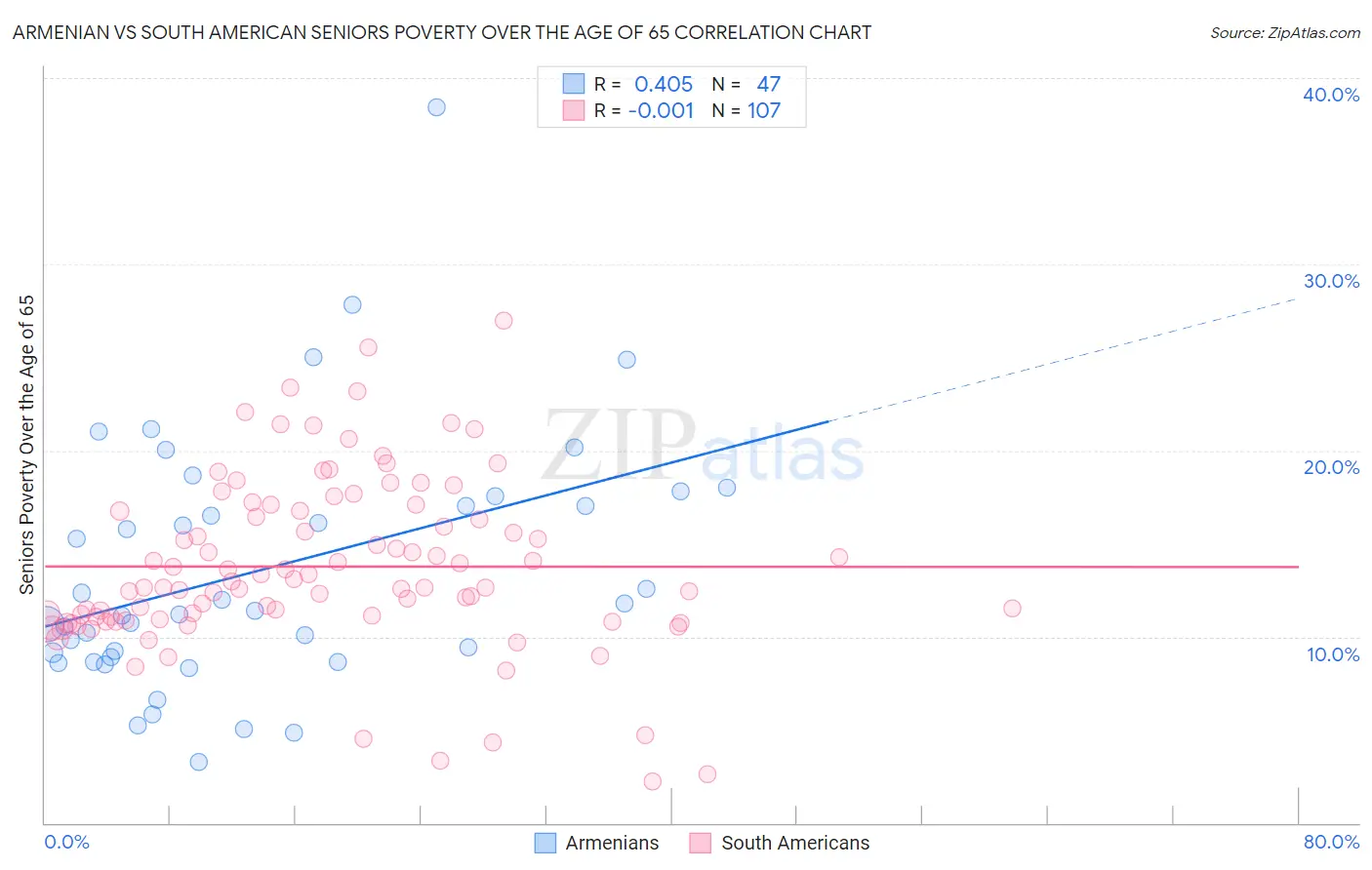 Armenian vs South American Seniors Poverty Over the Age of 65