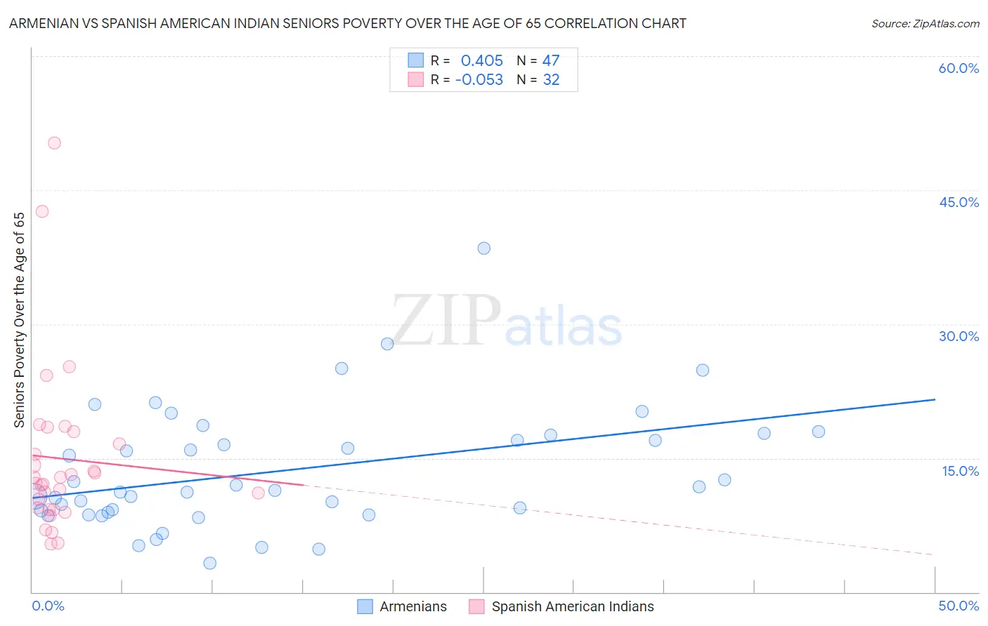 Armenian vs Spanish American Indian Seniors Poverty Over the Age of 65