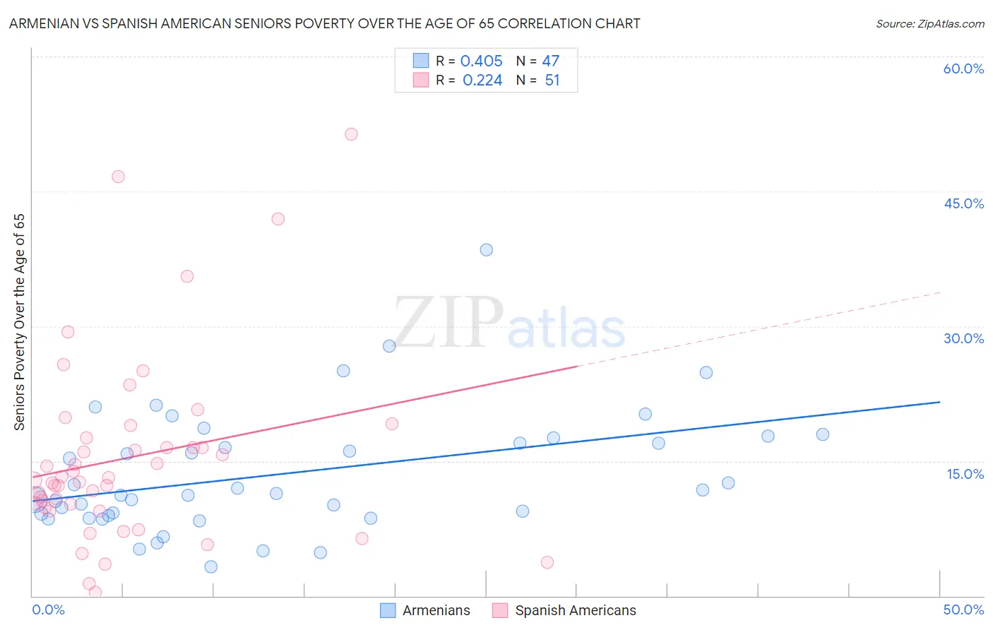 Armenian vs Spanish American Seniors Poverty Over the Age of 65