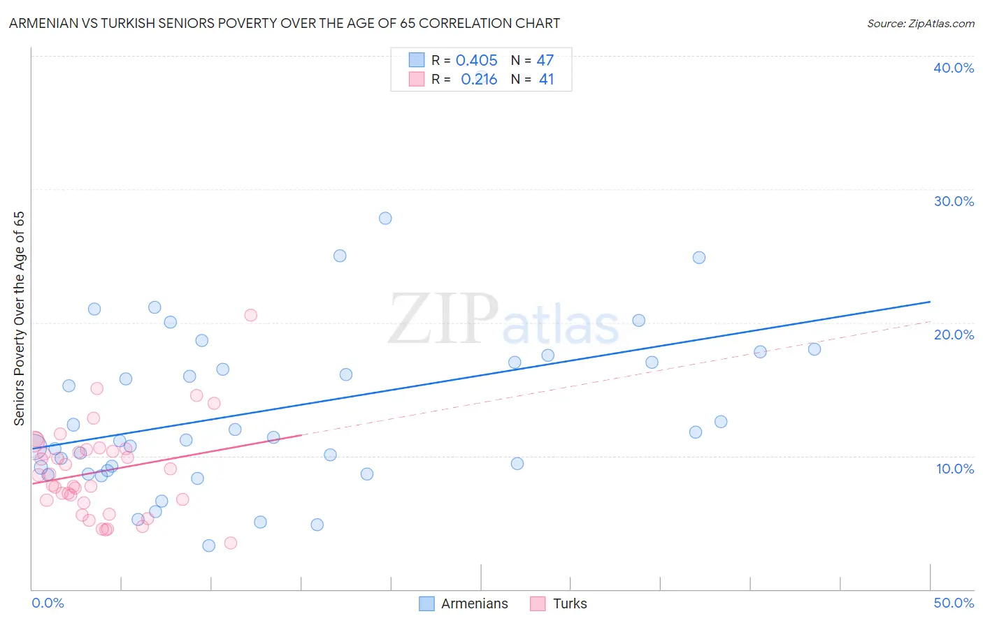 Armenian vs Turkish Seniors Poverty Over the Age of 65