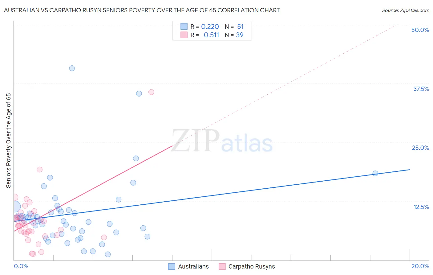 Australian vs Carpatho Rusyn Seniors Poverty Over the Age of 65