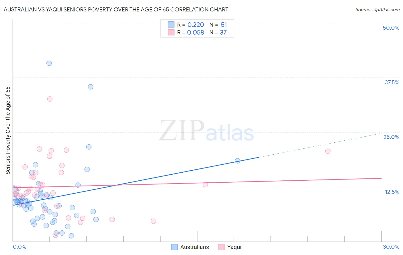 Australian vs Yaqui Seniors Poverty Over the Age of 65