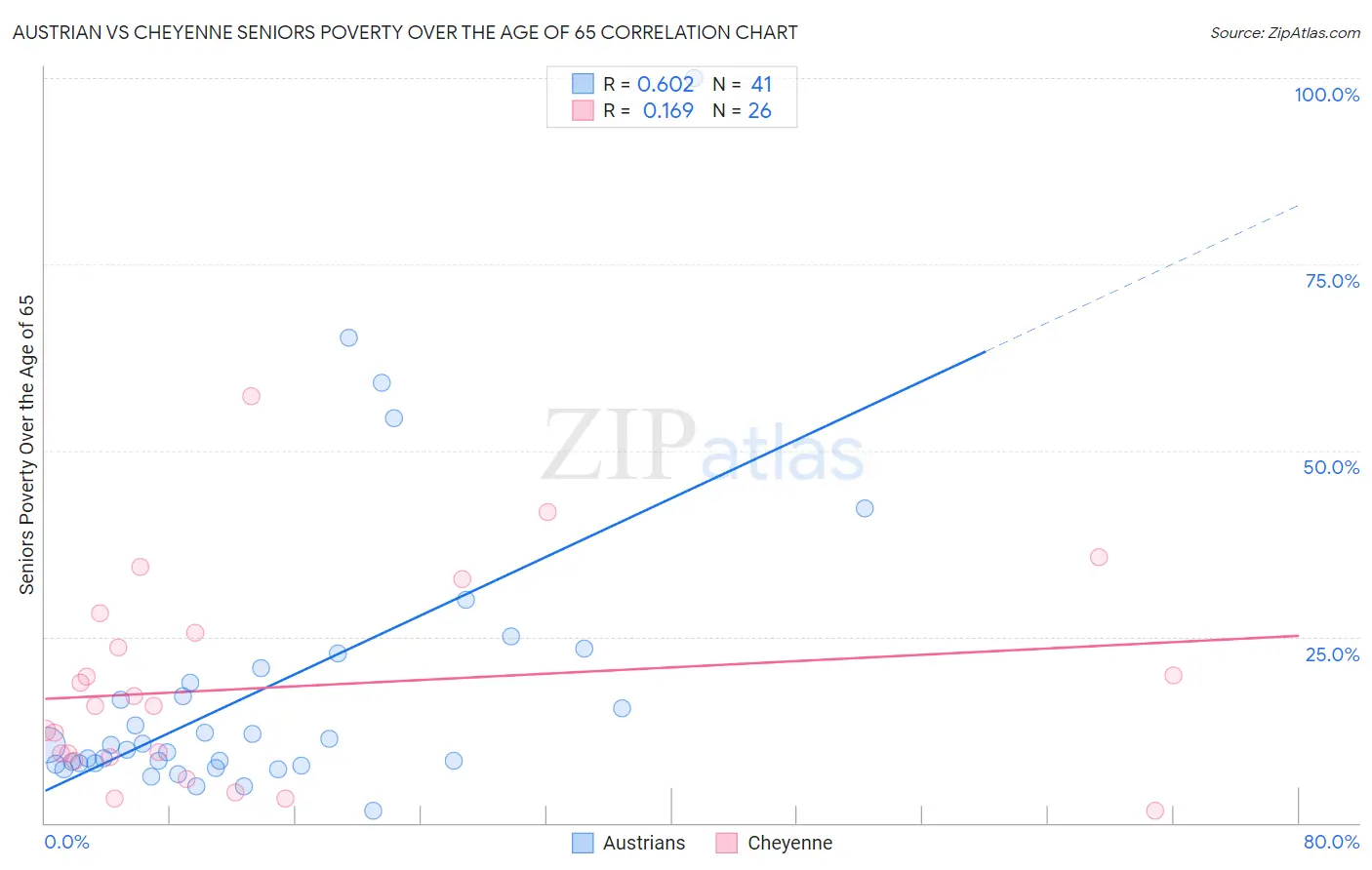 Austrian vs Cheyenne Seniors Poverty Over the Age of 65