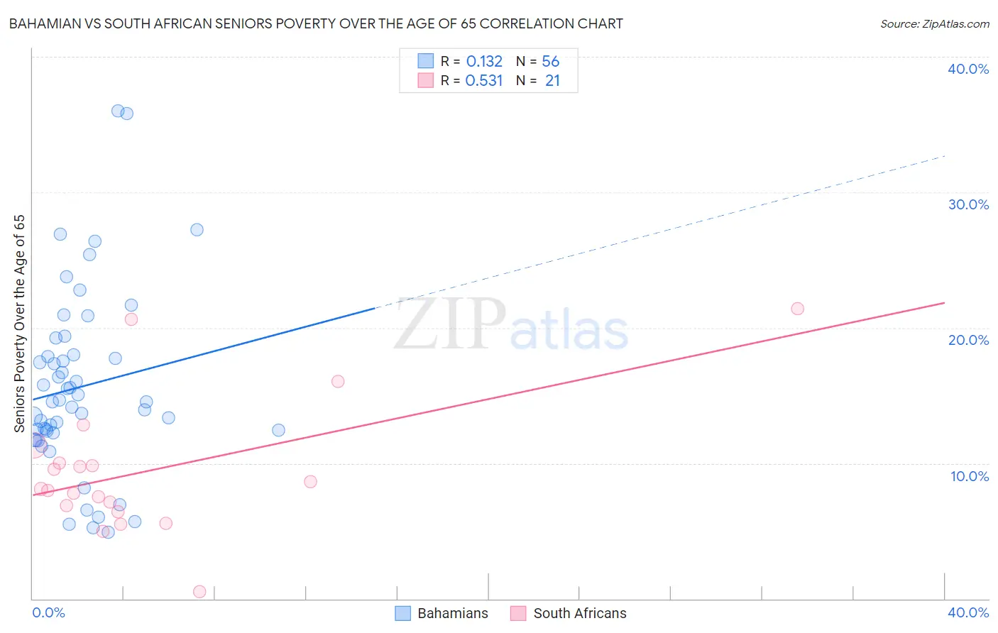 Bahamian vs South African Seniors Poverty Over the Age of 65