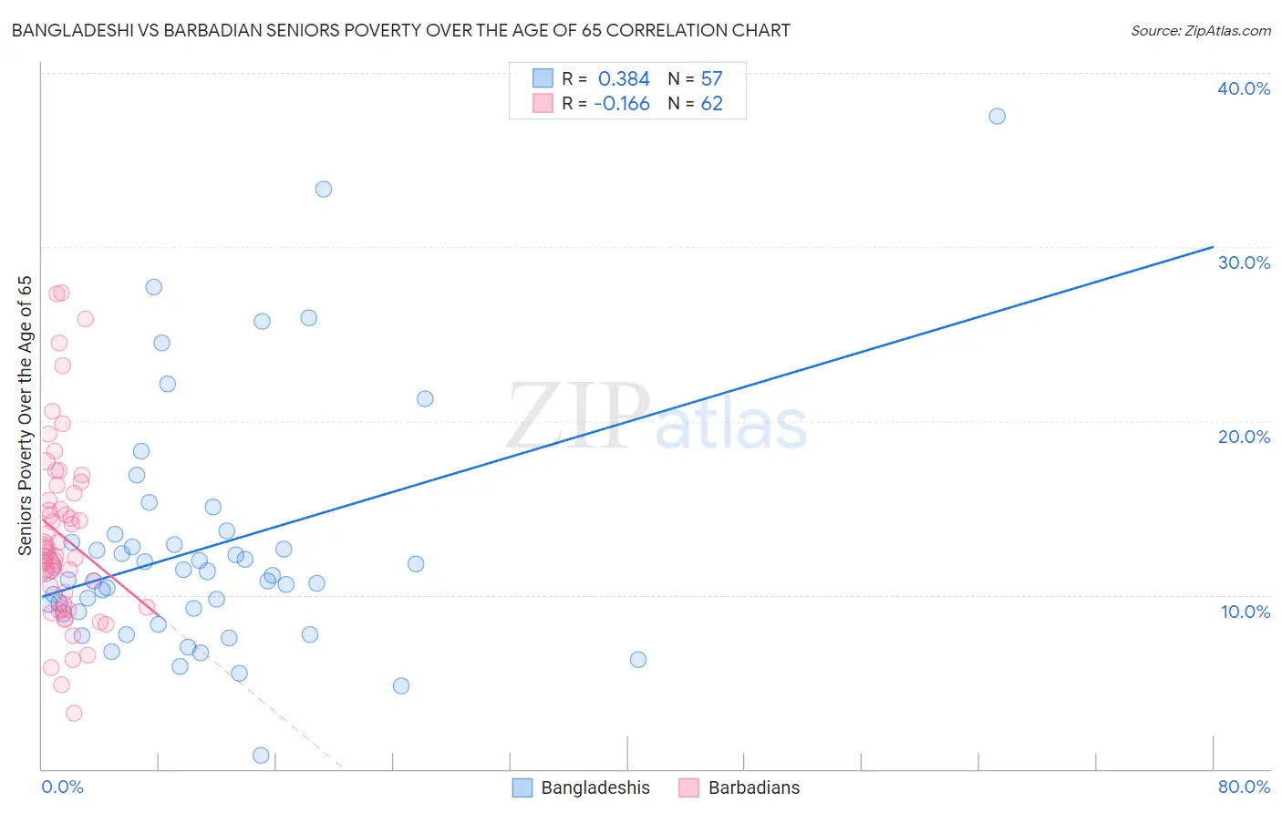 Bangladeshi vs Barbadian Seniors Poverty Over the Age of 65