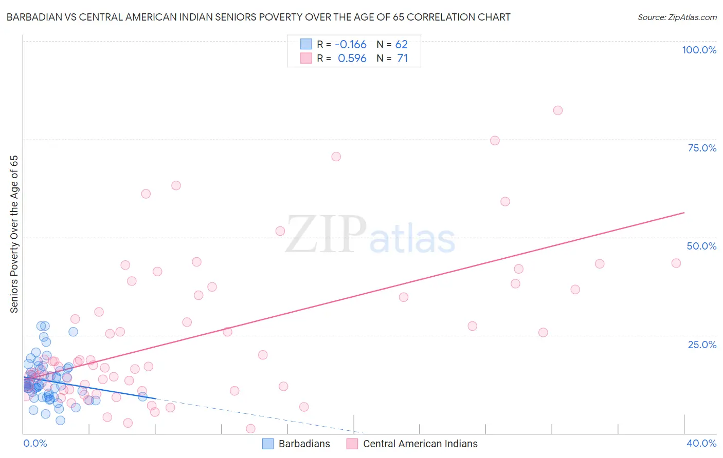 Barbadian vs Central American Indian Seniors Poverty Over the Age of 65