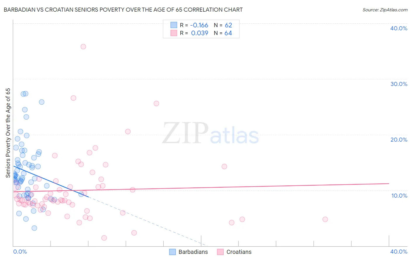 Barbadian vs Croatian Seniors Poverty Over the Age of 65