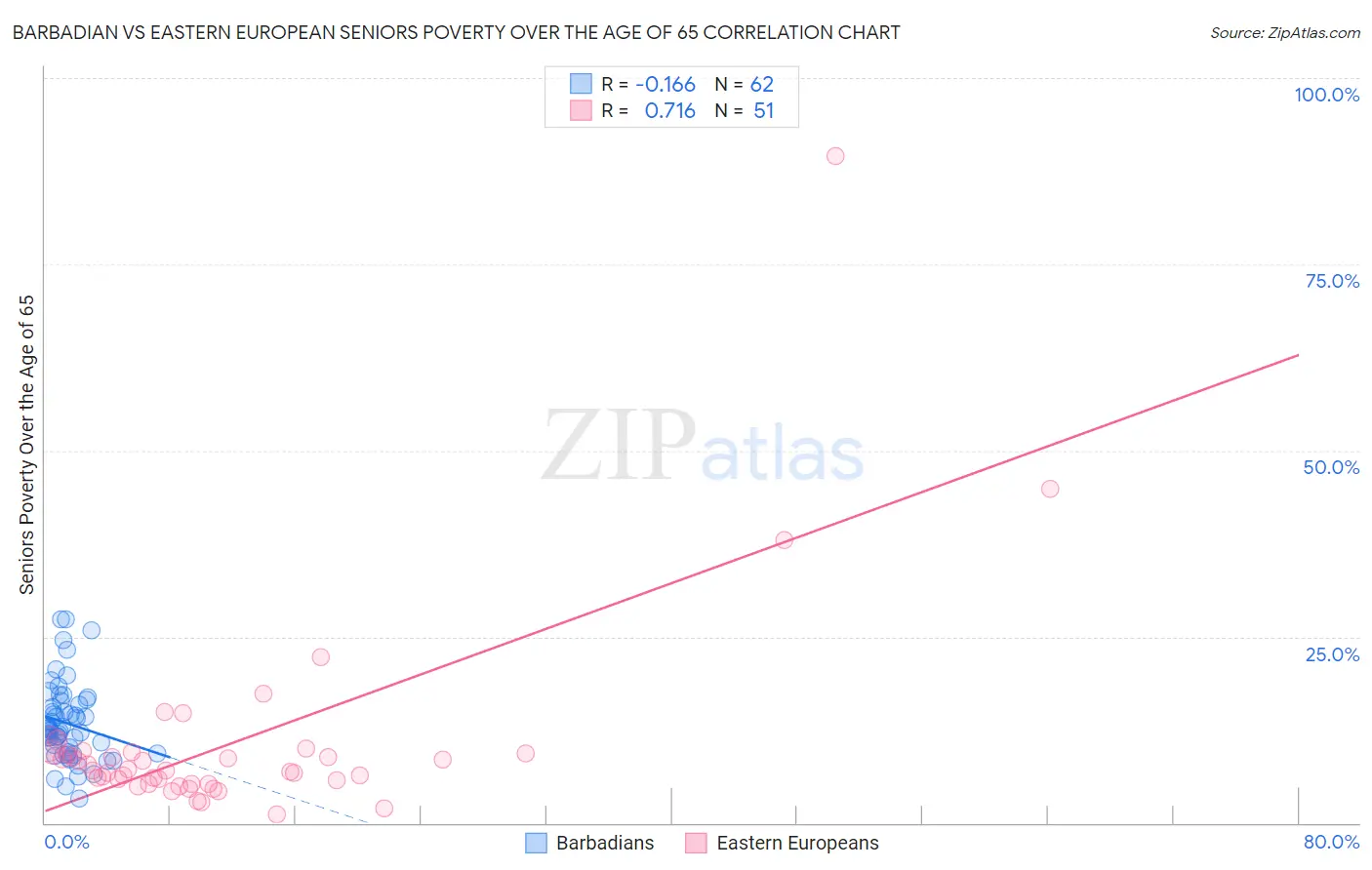 Barbadian vs Eastern European Seniors Poverty Over the Age of 65