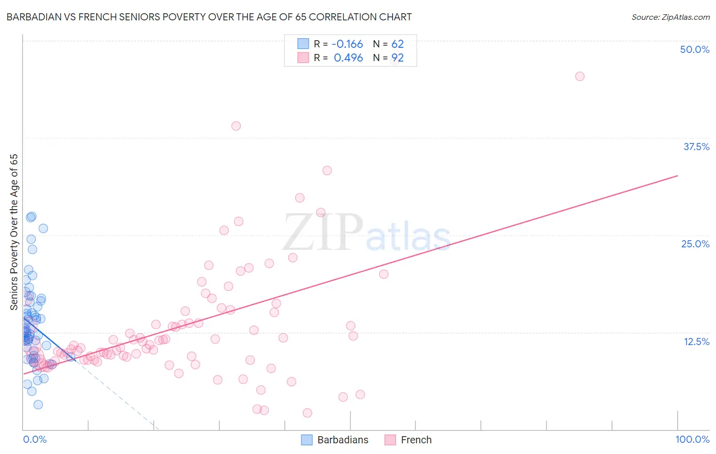 Barbadian vs French Seniors Poverty Over the Age of 65