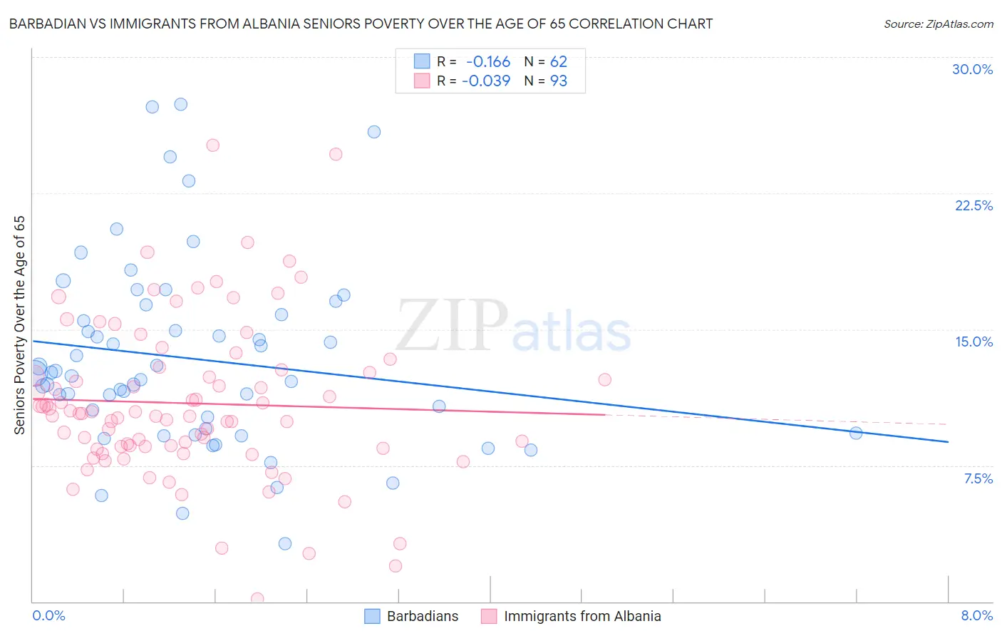 Barbadian vs Immigrants from Albania Seniors Poverty Over the Age of 65