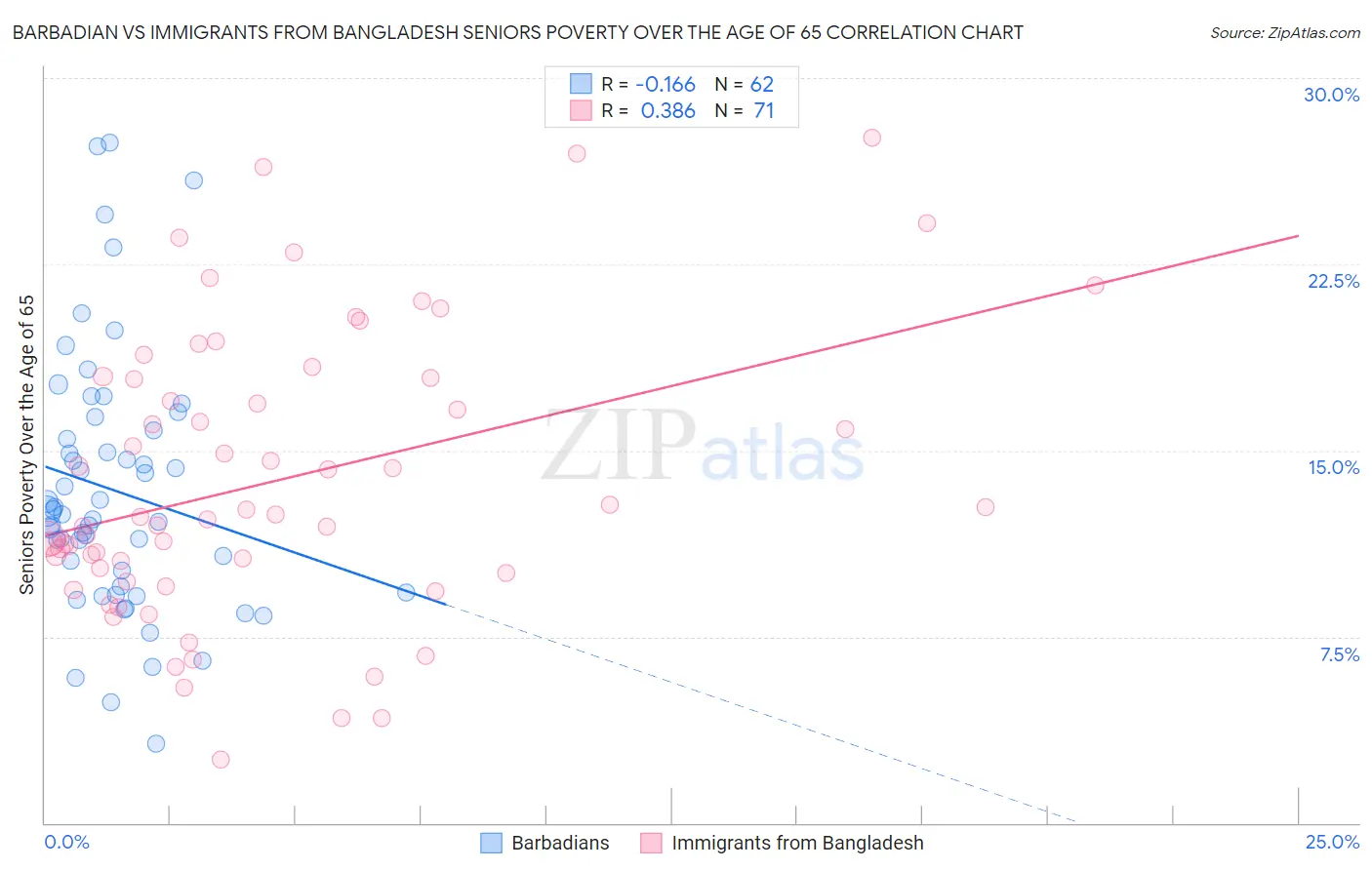 Barbadian vs Immigrants from Bangladesh Seniors Poverty Over the Age of 65