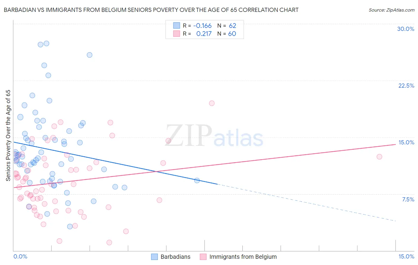 Barbadian vs Immigrants from Belgium Seniors Poverty Over the Age of 65