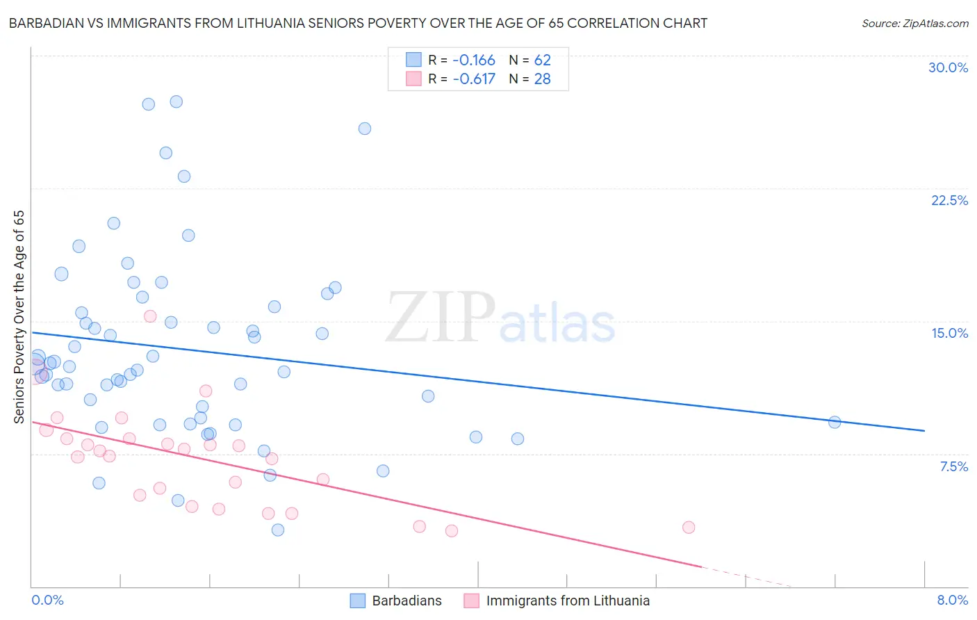 Barbadian vs Immigrants from Lithuania Seniors Poverty Over the Age of 65