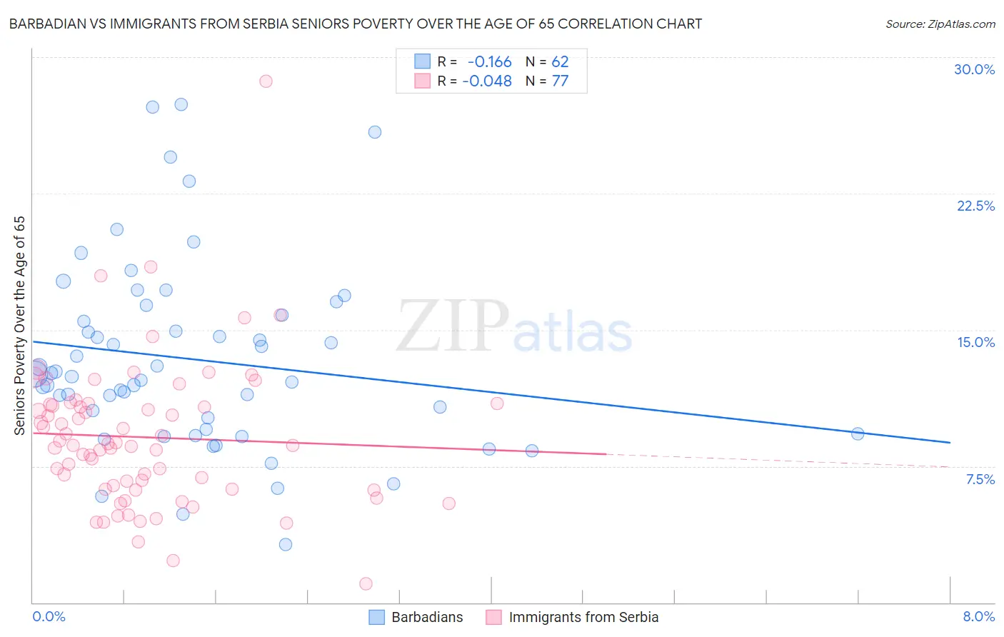 Barbadian vs Immigrants from Serbia Seniors Poverty Over the Age of 65