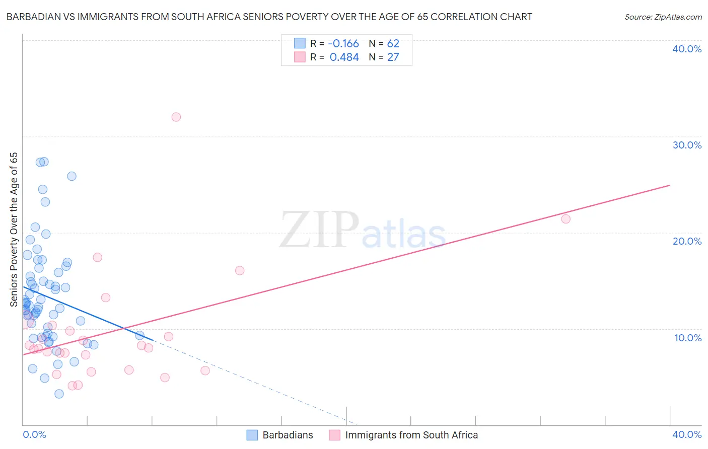 Barbadian vs Immigrants from South Africa Seniors Poverty Over the Age of 65