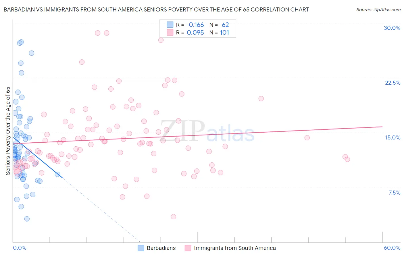 Barbadian vs Immigrants from South America Seniors Poverty Over the Age of 65