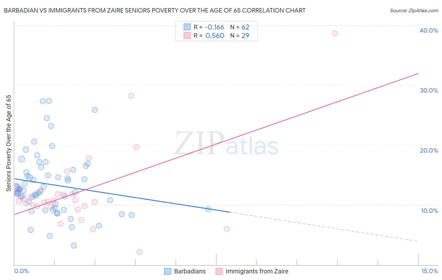 Barbadian vs Immigrants from Zaire Seniors Poverty Over the Age of 65