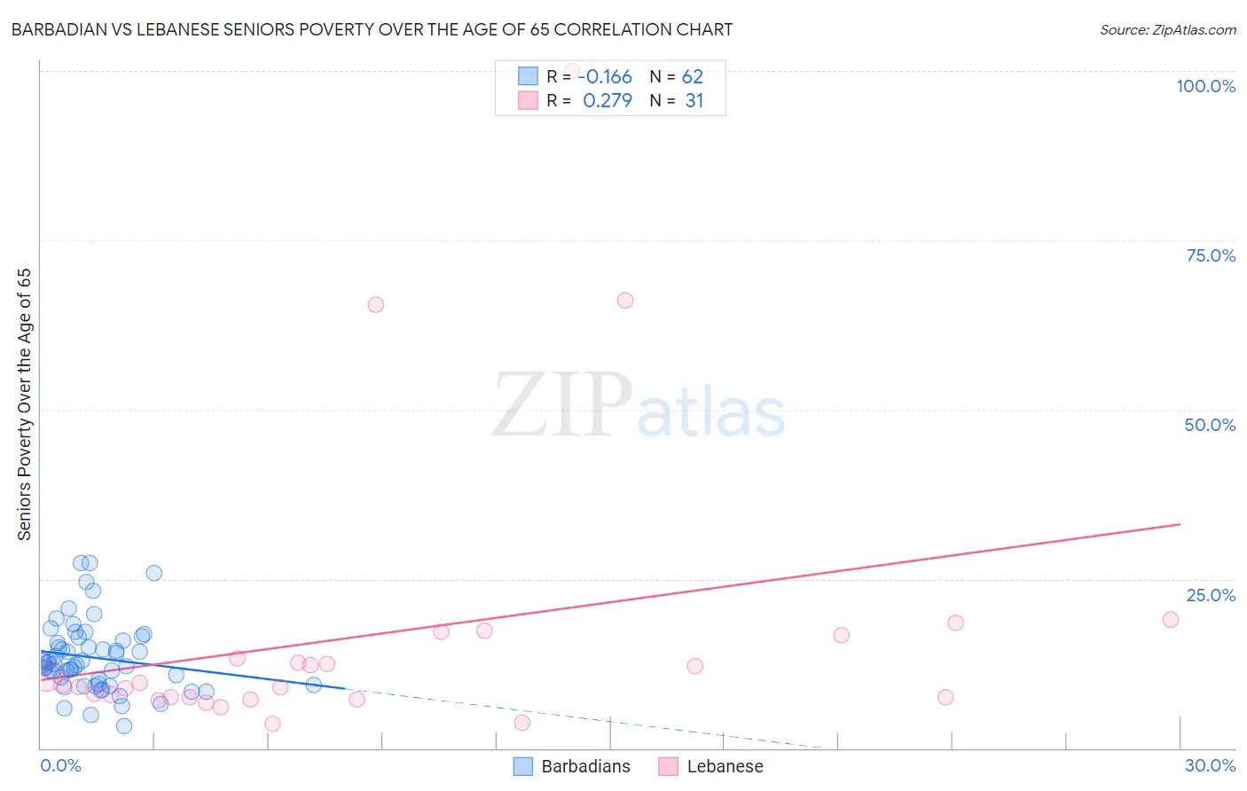 Barbadian vs Lebanese Seniors Poverty Over the Age of 65
