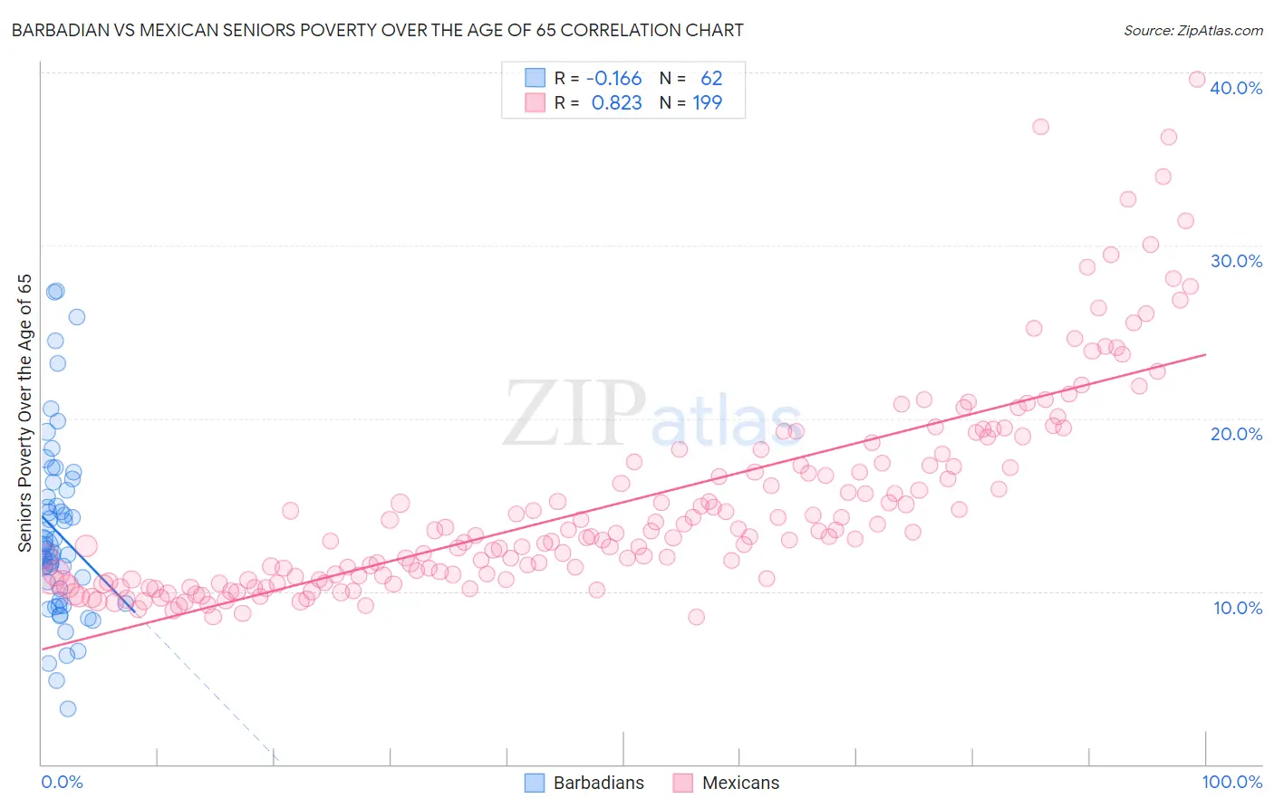 Barbadian vs Mexican Seniors Poverty Over the Age of 65