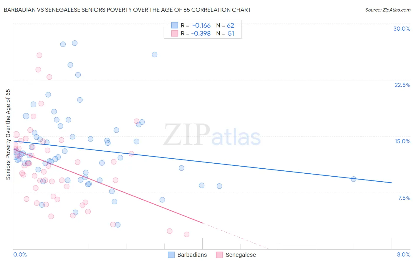 Barbadian vs Senegalese Seniors Poverty Over the Age of 65