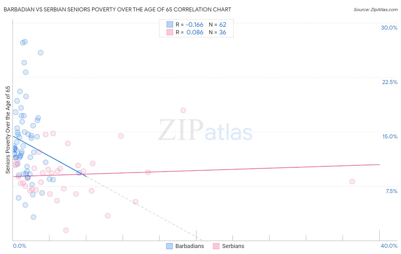 Barbadian vs Serbian Seniors Poverty Over the Age of 65